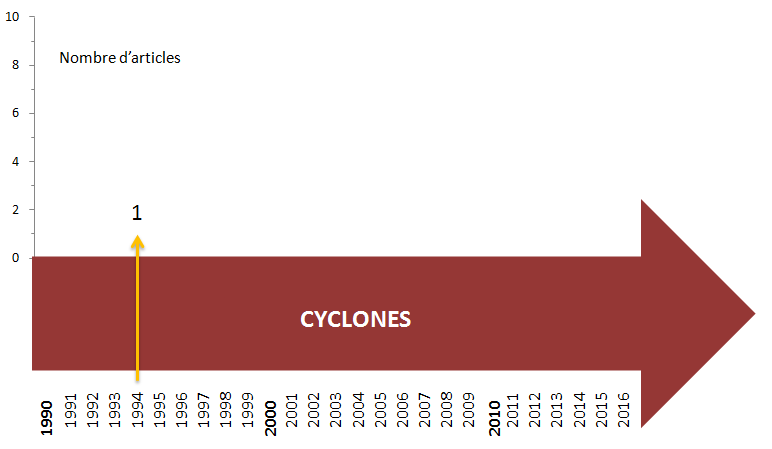 FriseArticlesCyclones