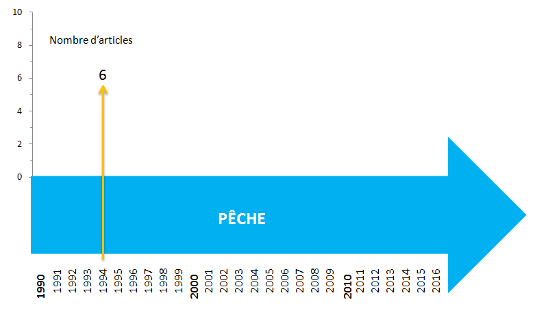 FriseArticlesPeche